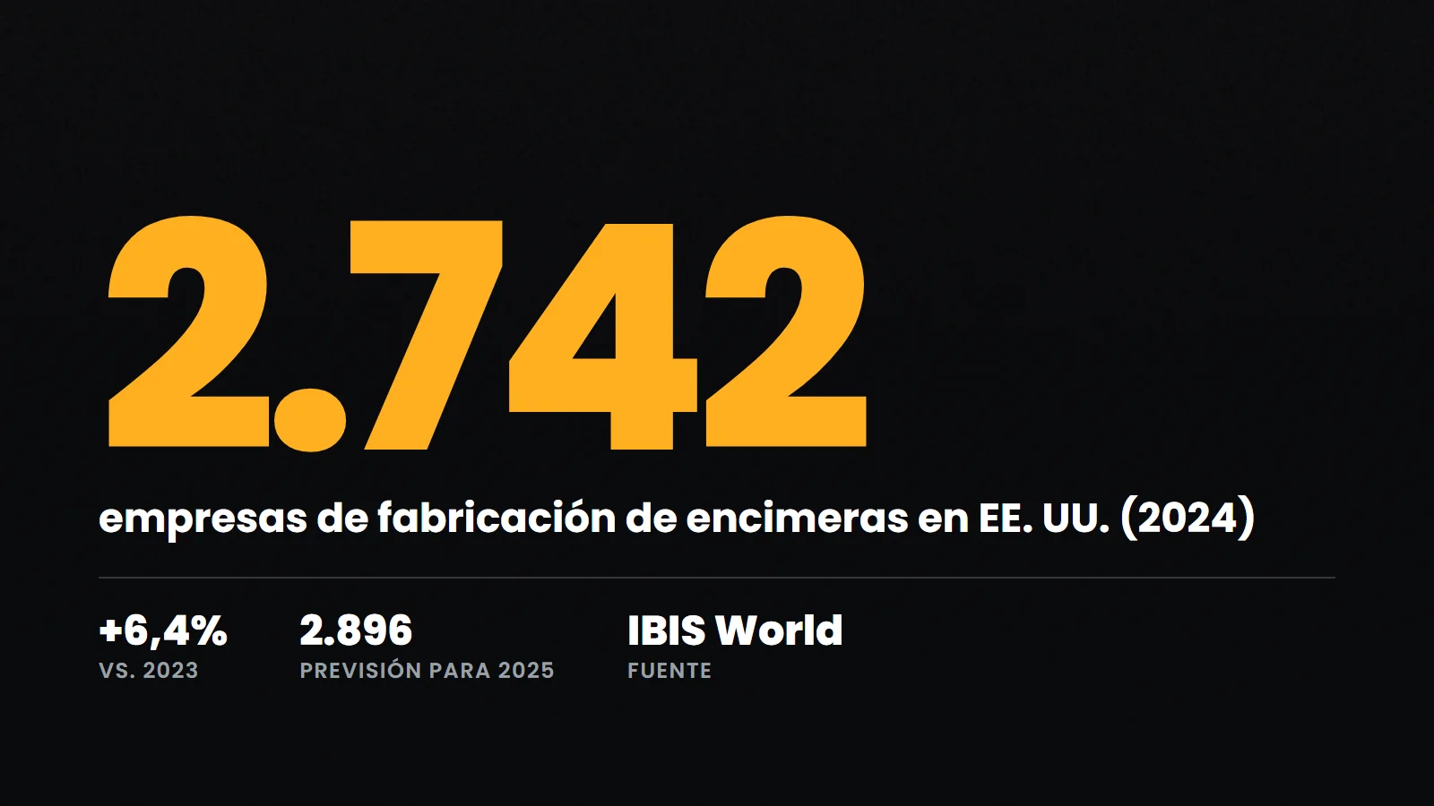2.742 empresas de fabricación de encimeras en EE. UU. en 2024, un 6,4% más que en 2023 (IBIS World)