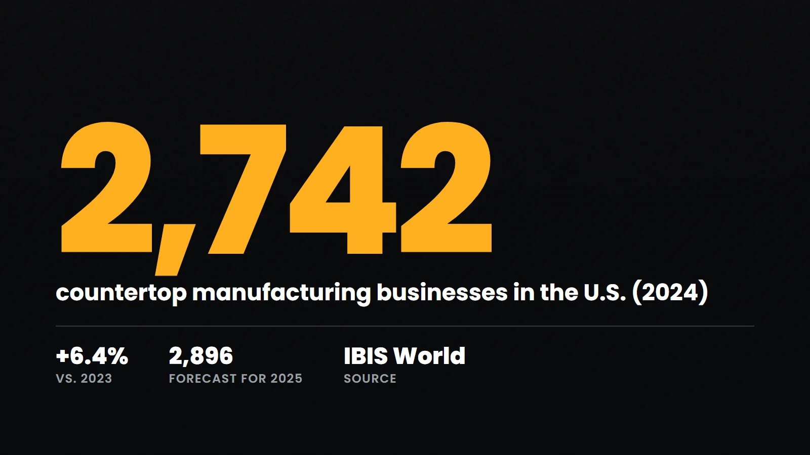 2,742 countertop manufacturing businesses in the U.S. in 2024, up 6.4% from 2023 (IBIS World)