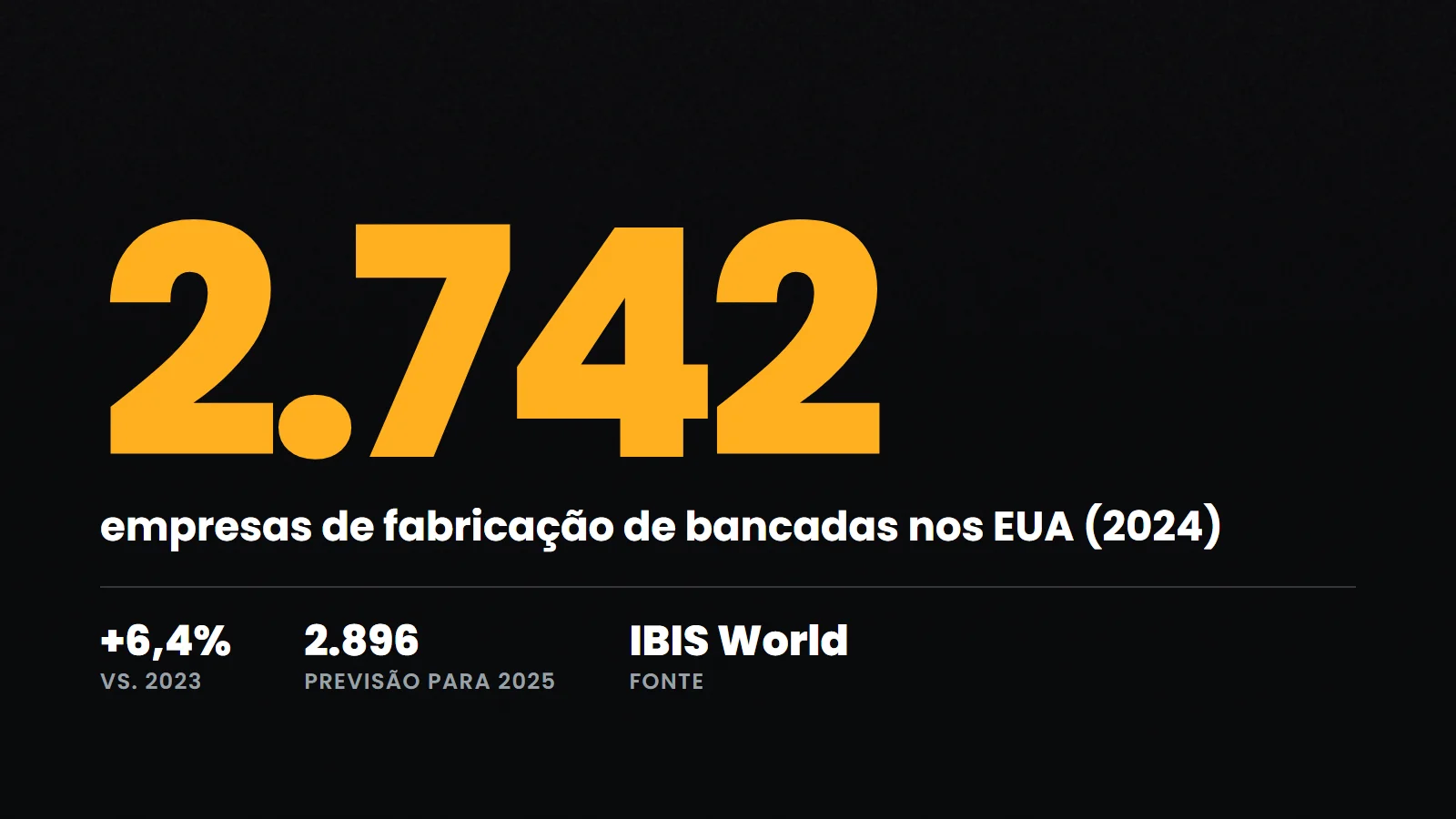 2.742 empresas de fabricação de bancadas nos EUA em 2024, alta de 6,4% sobre 2023 (IBIS World)